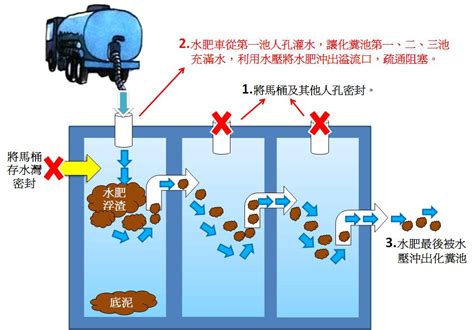 化糞池 原理